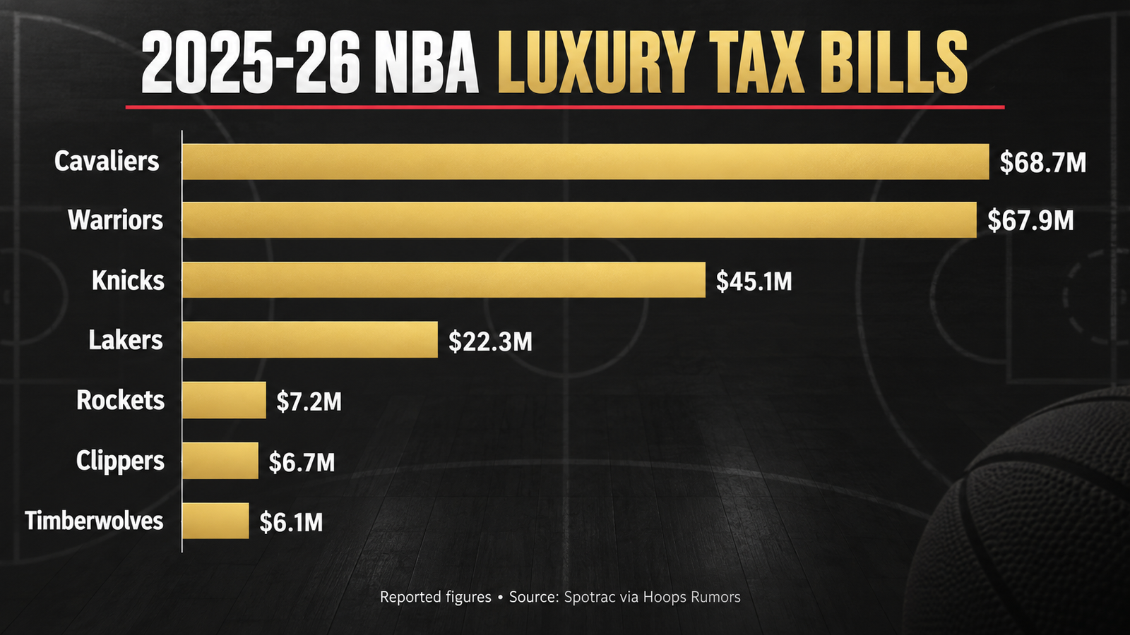 Bar chart comparing seven NBA luxury-tax bills for the 2025-26 season